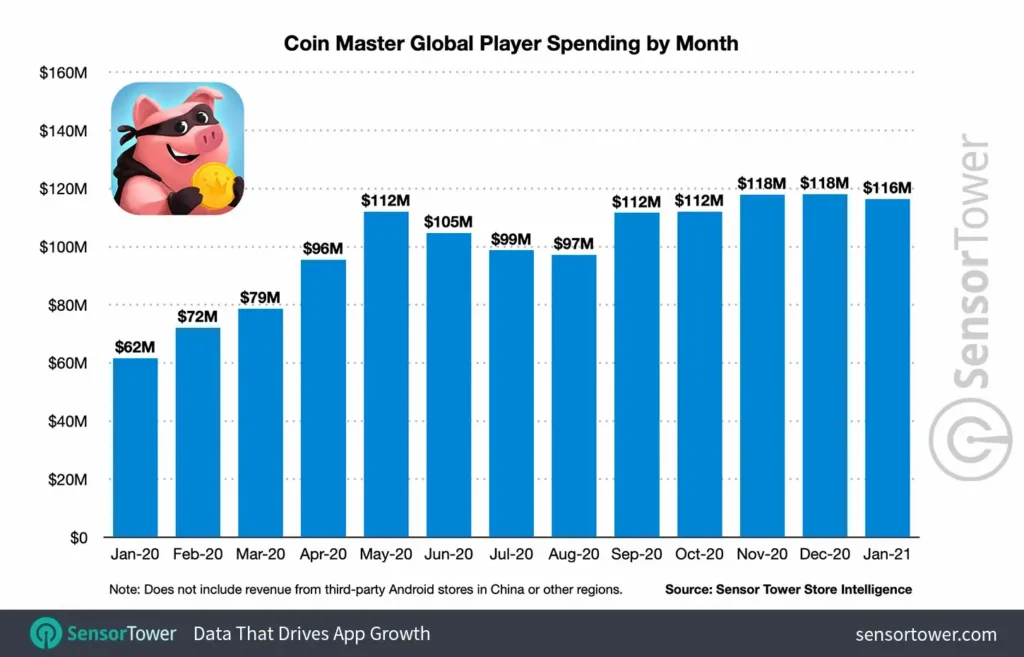 coin master global player spending